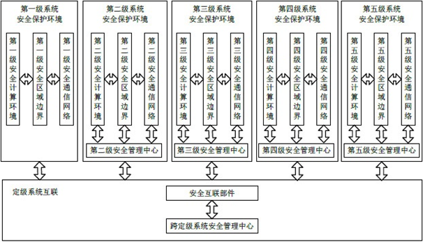 智慧醫(yī)療—等級保護解決方案